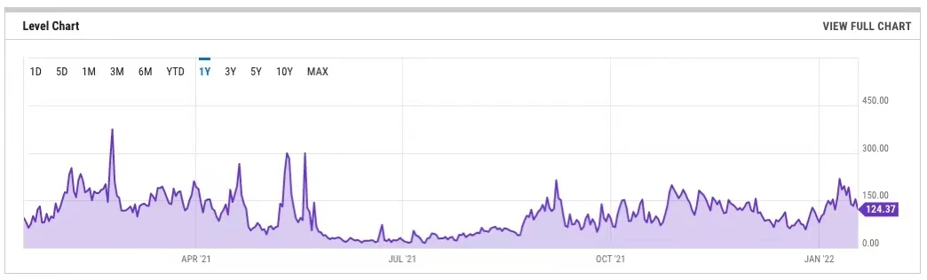 イーサリアムのガス料金はいつが一番安いですか？