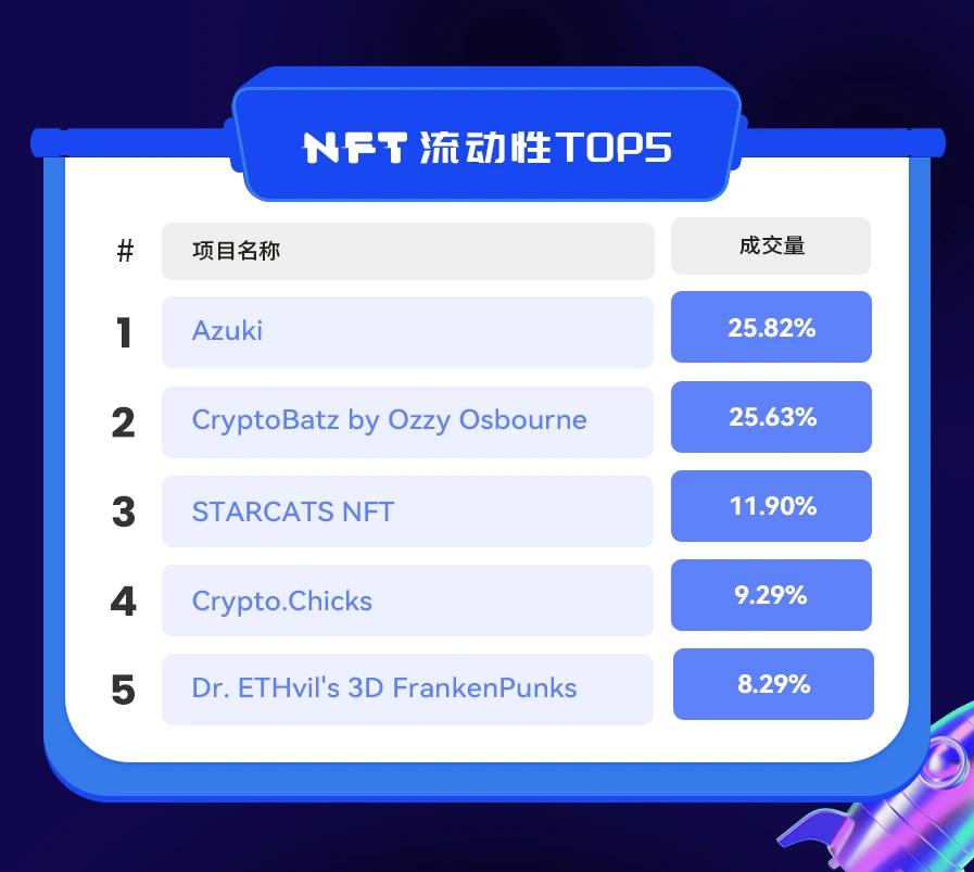 NFT数据日报 | Azuki重夺日成交量和流动性双冠军（1.21）