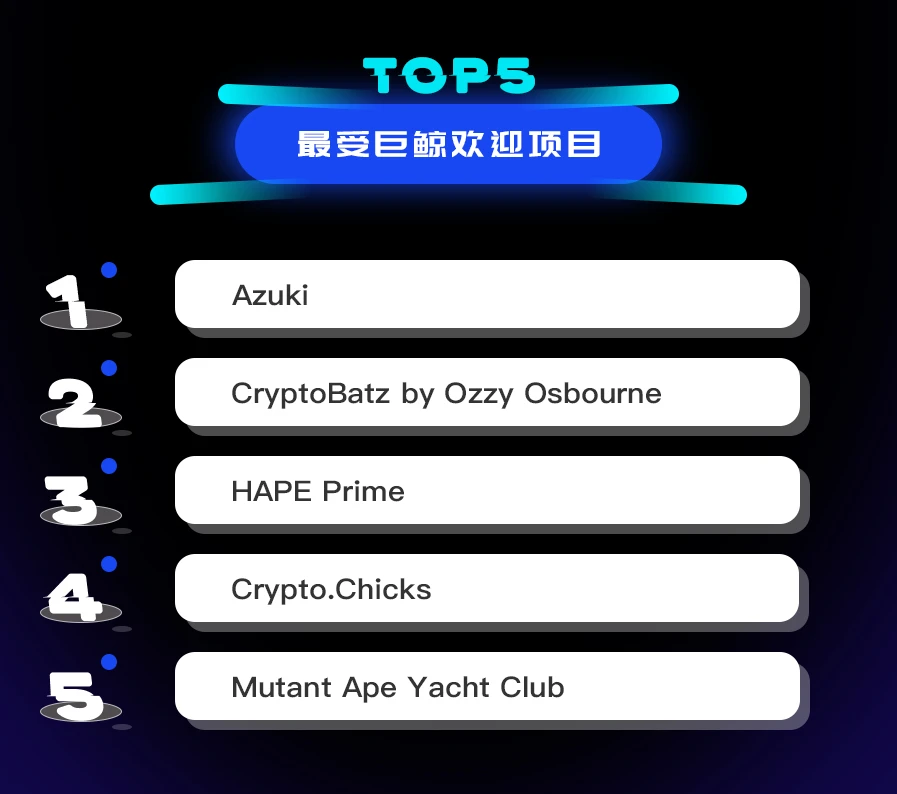 NFT数据日报 | Azuki重夺日成交量和流动性双冠军（1.21）