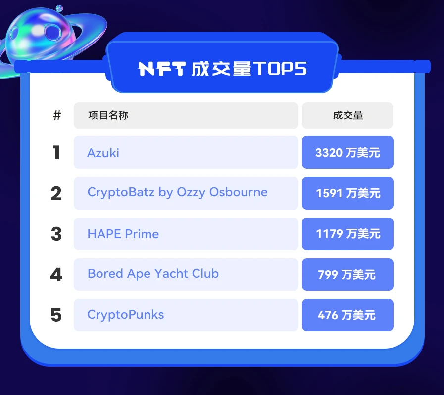 NFT数据日报 | Azuki重夺日成交量和流动性双冠军（1.21）