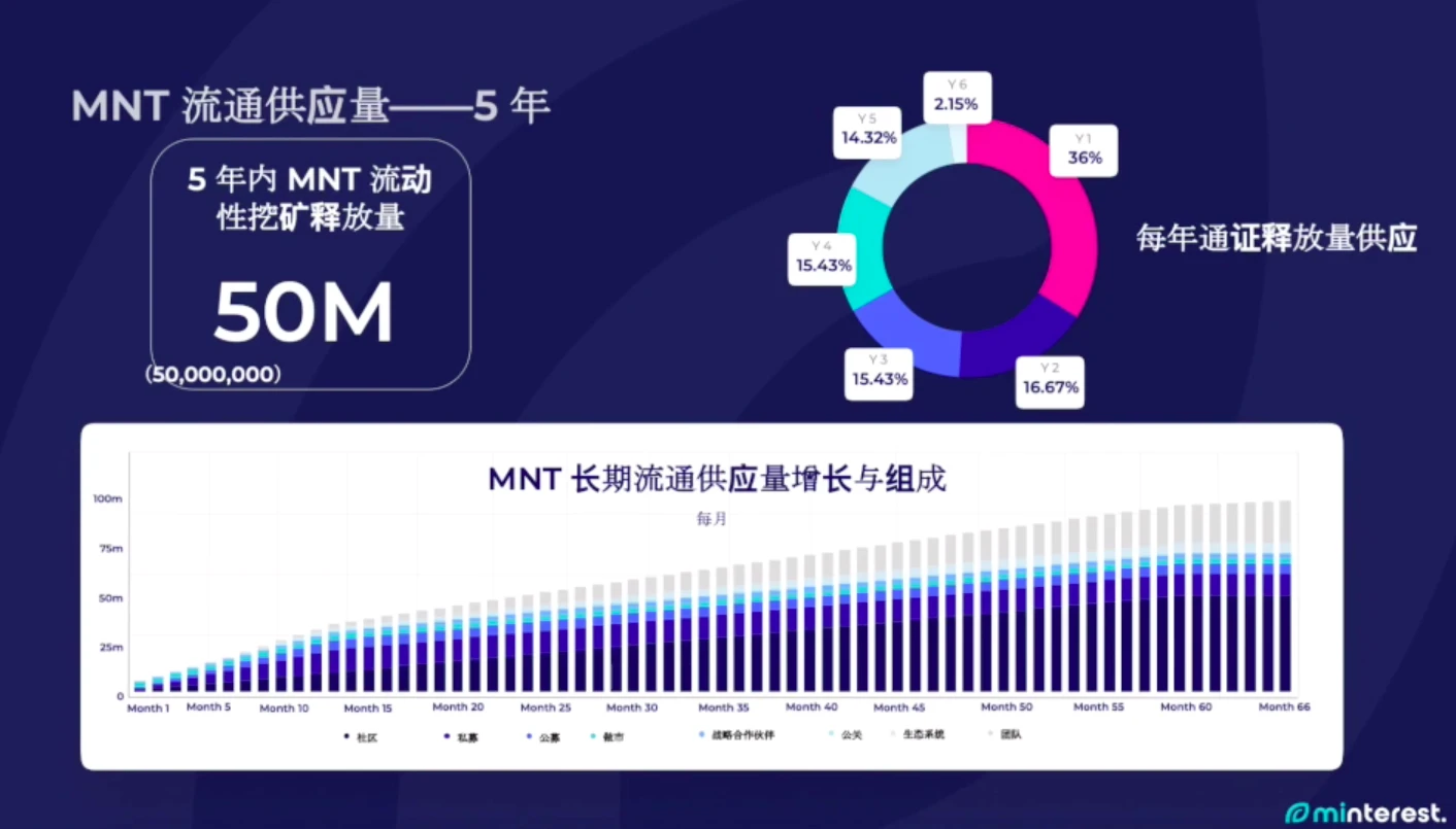 Minterest创始人Josh Rogers：三种价值捕获方式，用协议收入回购通证 | 破局者