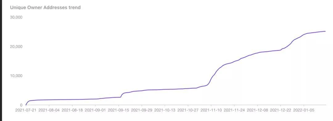 盘点去中心化身份赛道：Web3时代的社交通行证