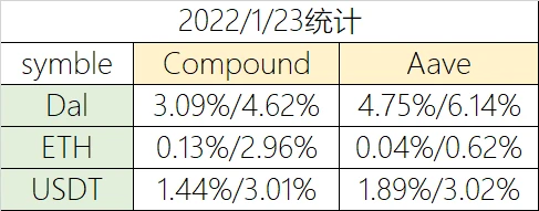 Foresight Ventures市场周报：TVL出现自「5.19」后最大下跌