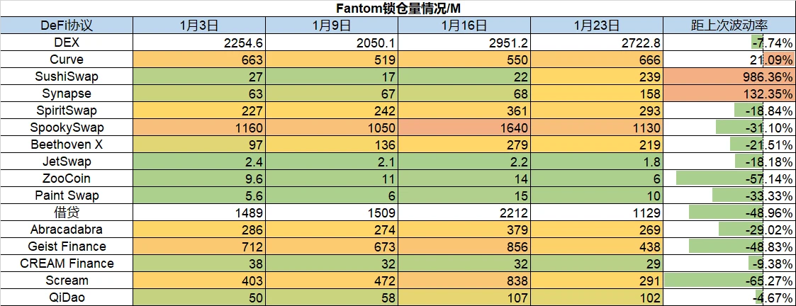 Foresight Ventures市场周报：TVL出现自「5.19」后最大下跌