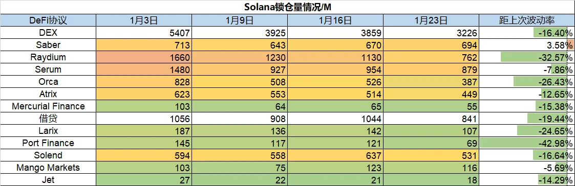 Foresight Ventures市场周报：TVL出现自「5.19」后最大下跌