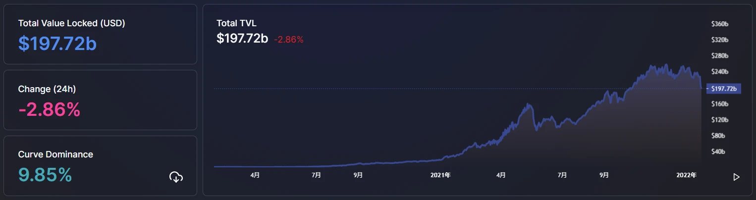 Foresight Ventures市场周报：TVL出现自「5.19」后最大下跌