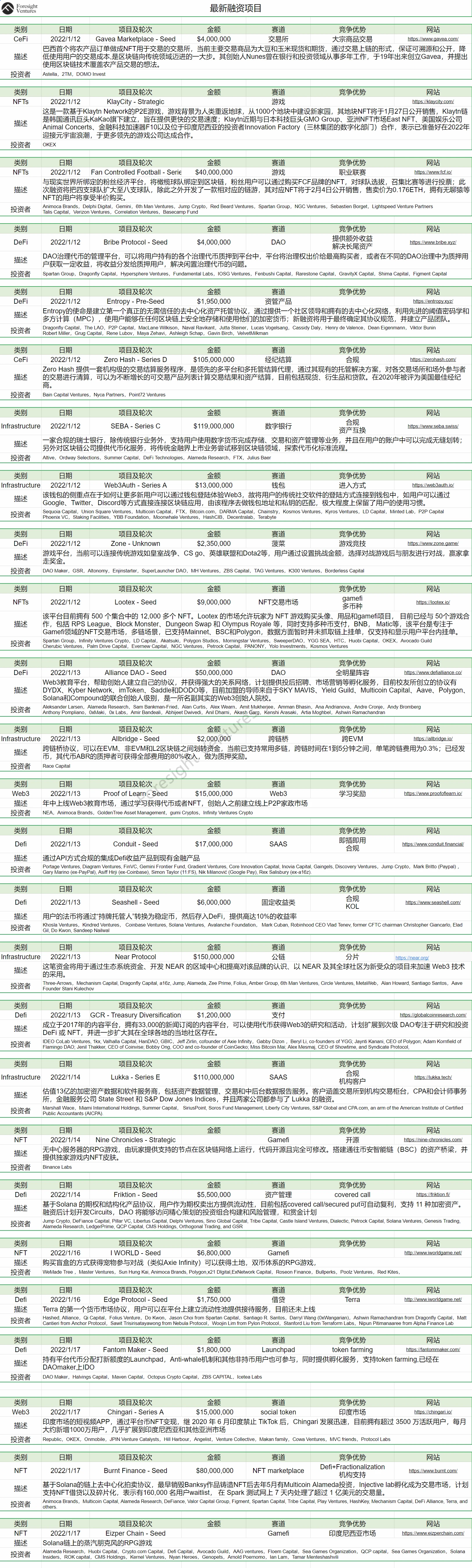 Foresight Ventures市场周报：TVL出现自「5.19」后最大下跌