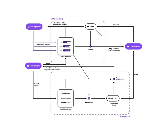 浅析Pyth Network白皮书:参与者交互方式、HUMAN协议和参与者激励