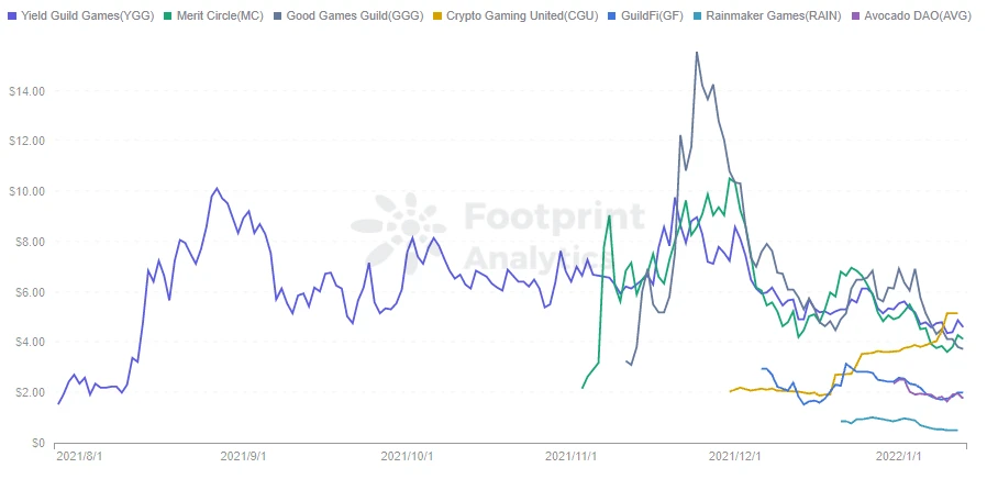 游戏公会井喷，谁会成为下一个 YGG？