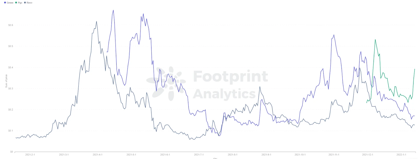 Footprint Analytics：GameFi还能成为Polygon的增长动力吗？