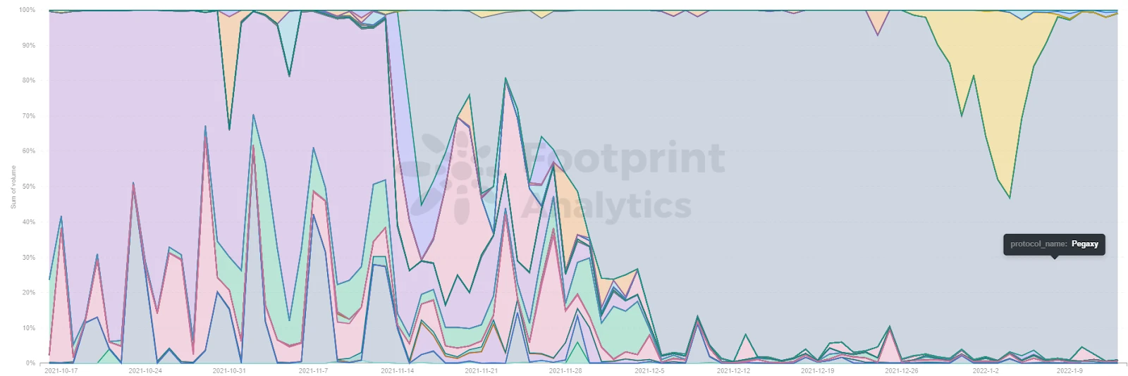 Footprint Analytics：GameFi还能成为Polygon的增长动力吗？