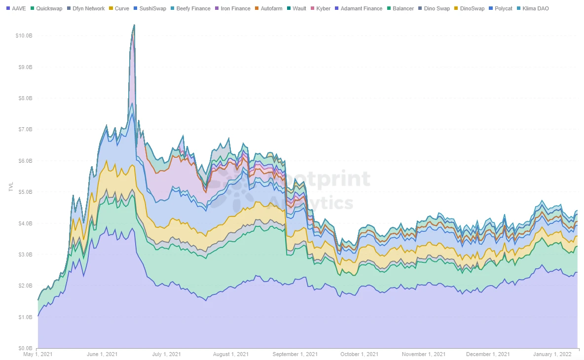 Footprint Analytics：GameFi还能成为Polygon的增长动力吗？