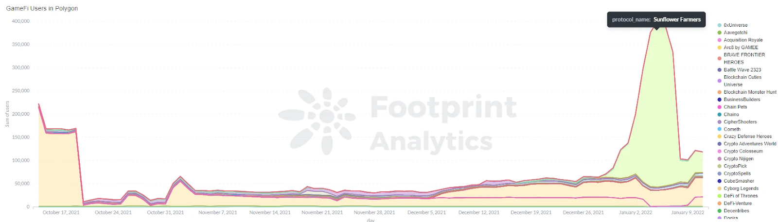 Footprint Analytics：GameFi还能成为Polygon的增长动力吗？