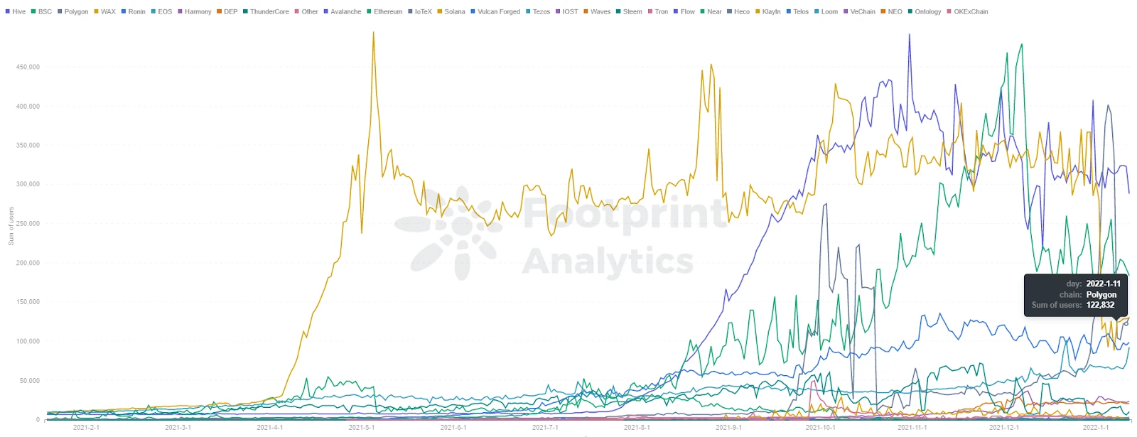 Footprint Analytics：GameFi还能成为Polygon的增长动力吗？