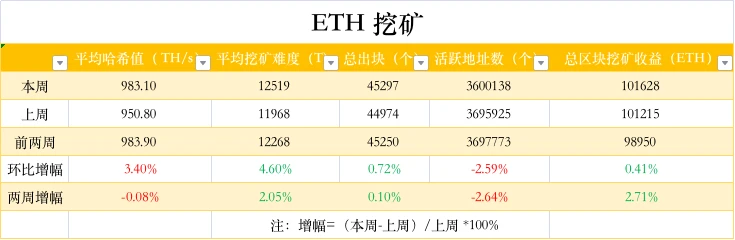 ETH周报 | 以太坊基金会再次在顶部套现；单个以太坊矿工赢得170.65 ETH的区块奖励（1.17～1.23）