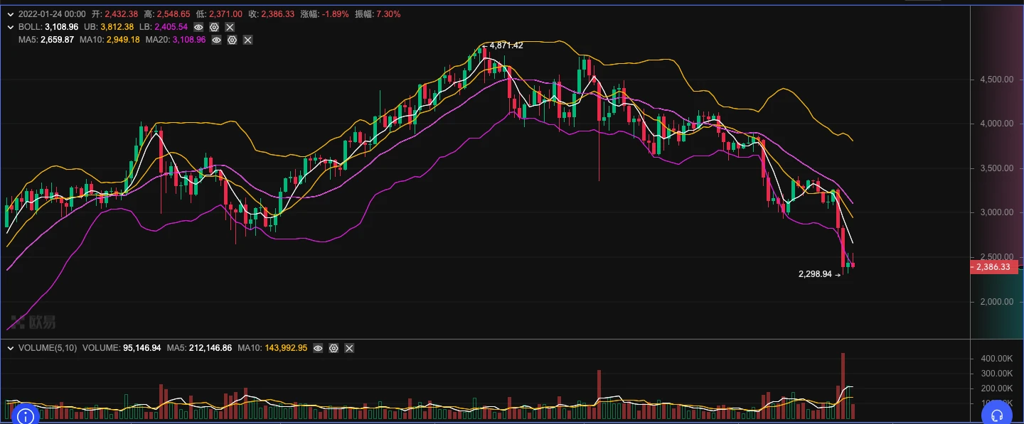 ETH周报 | 以太坊基金会再次在顶部套现；单个以太坊矿工赢得170.65 ETH的区块奖励（1.17～1.23）