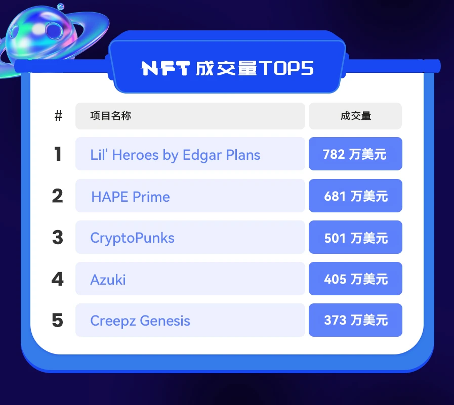 NFT数据日报 | Lil' Heroes by Edgar Plans重夺日交易量冠军（1.24）