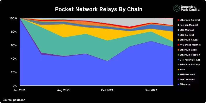 Decentral Park Capital研究主管：Pocket Network的投资逻辑解析