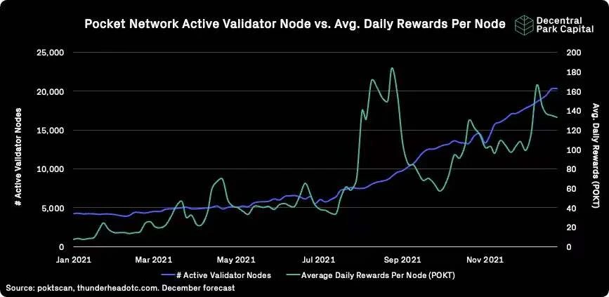 Decentral Park Capital研究主管：Pocket Network的投资逻辑解析