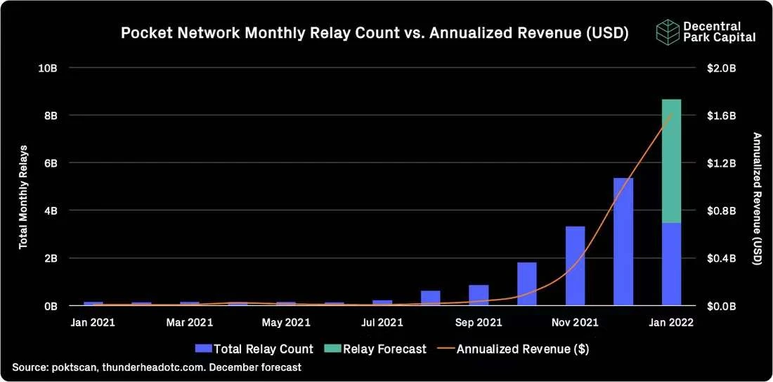 Decentral Park Capital研究主管：Pocket Network的投资逻辑解析