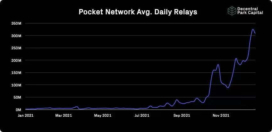 Decentral Park Capital研究主管：Pocket Network的投资逻辑解析