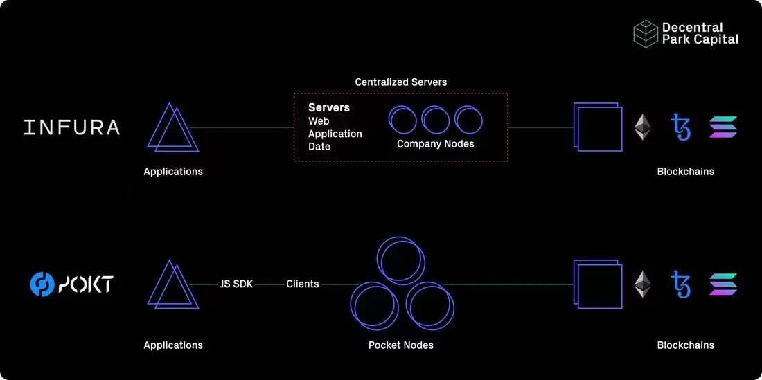 Decentral Park Capital研究主管：Pocket Network的投资逻辑解析