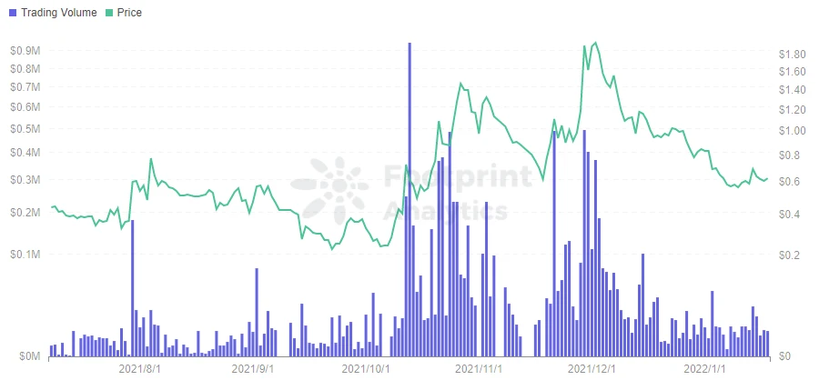 CZ都看好的2022年风口， SocialFi赛道现状全览