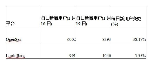 NFT世界的大卫VS歌利亚：LooksRare如何挑战OpenSea？