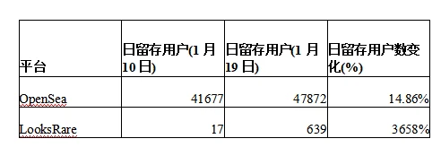 NFT世界的大卫VS歌利亚：LooksRare如何挑战OpenSea？