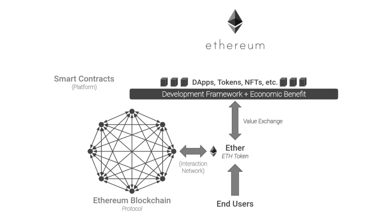 拆解ETH和Axie的成功模式，来分析Web3中的网络效应