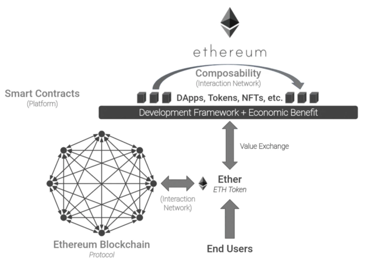 拆解ETH和Axie的成功模式，来分析Web3中的网络效应