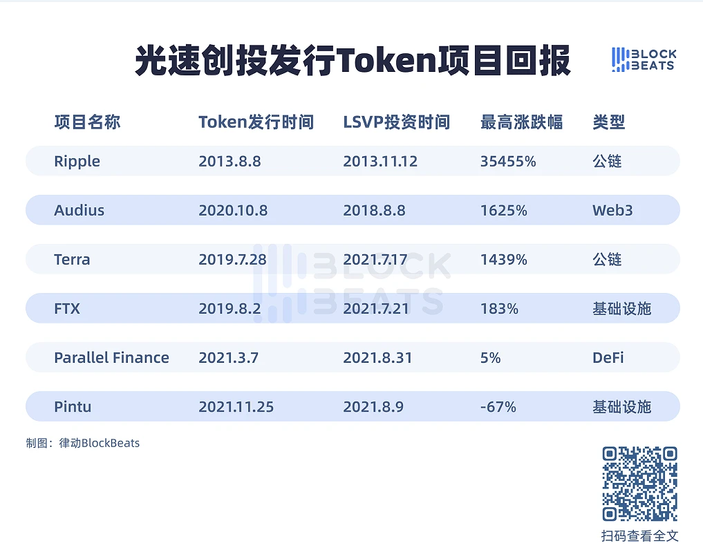 一览光速创投在加密新世界的战绩：低调王者or没落贵族？