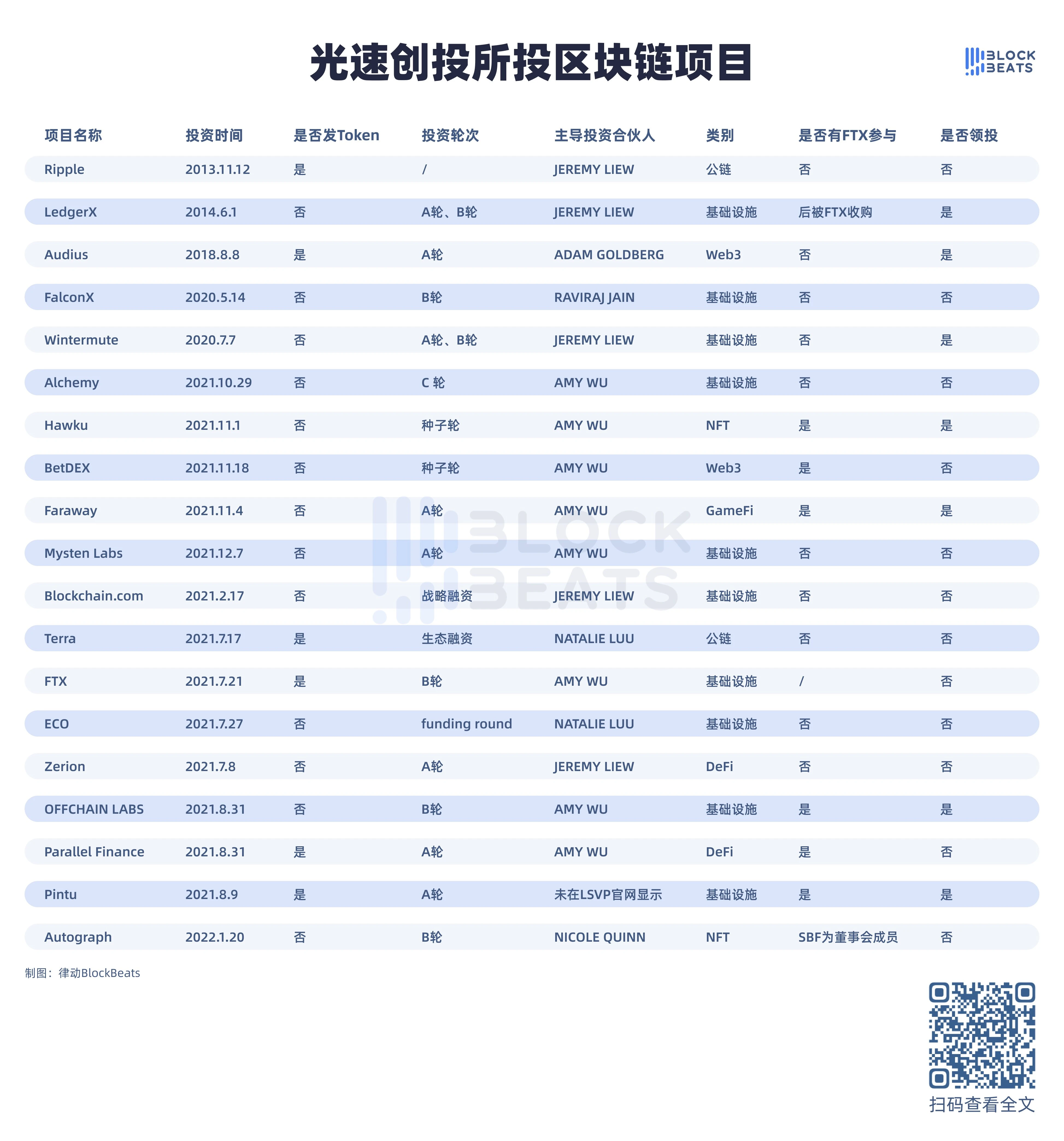 一览光速创投在加密新世界的战绩：低调王者or没落贵族？