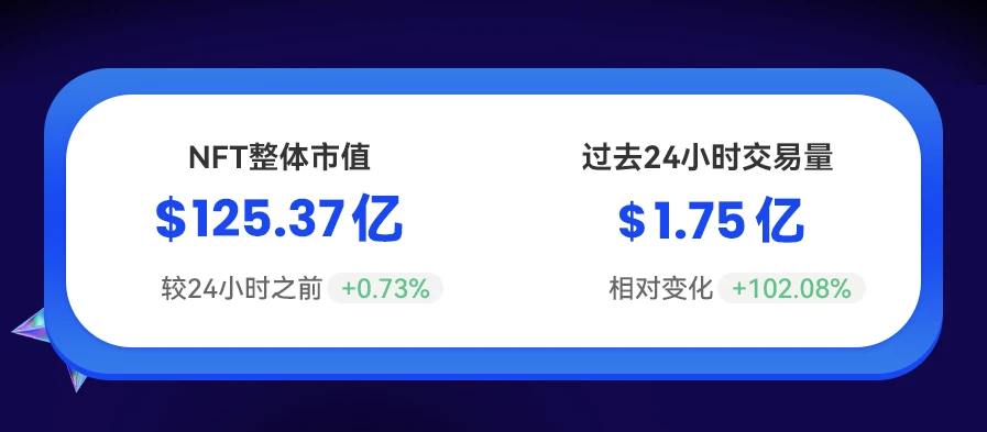 NFT数据日报 | 24小时NFT成交量上升102.08%（1.26）