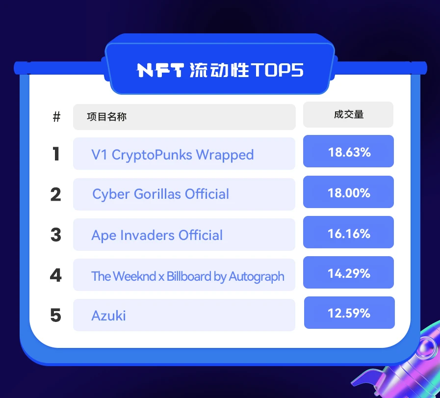 NFT数据日报 | 24小时NFT成交量上升102.08%（1.26）