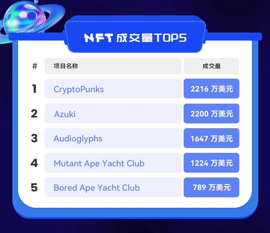 NFT数据日报 | 24小时NFT成交量上升102.08%（1.26）