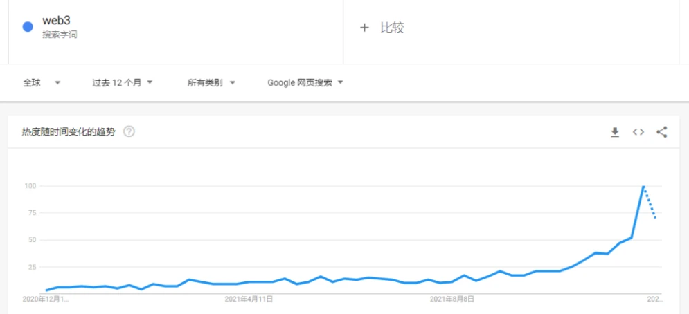 回顾Web3.0的一年变化：搜索指数兜升，投资动作持续加码