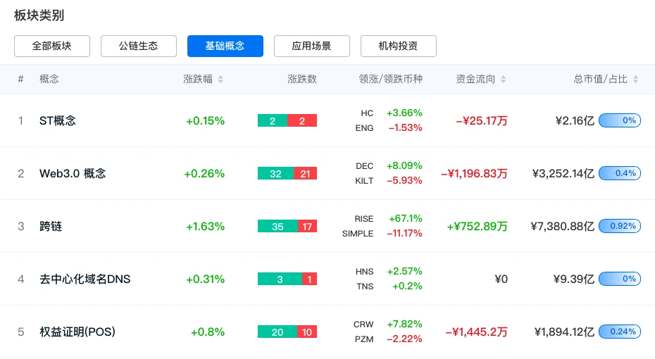 回顾Web3.0的一年变化：搜索指数兜升，投资动作持续加码