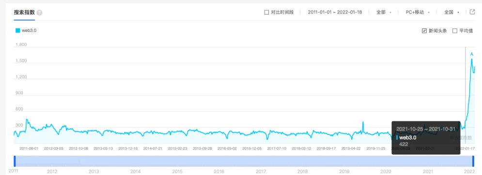 回顾Web3.0的一年变化：搜索指数兜升，投资动作持续加码