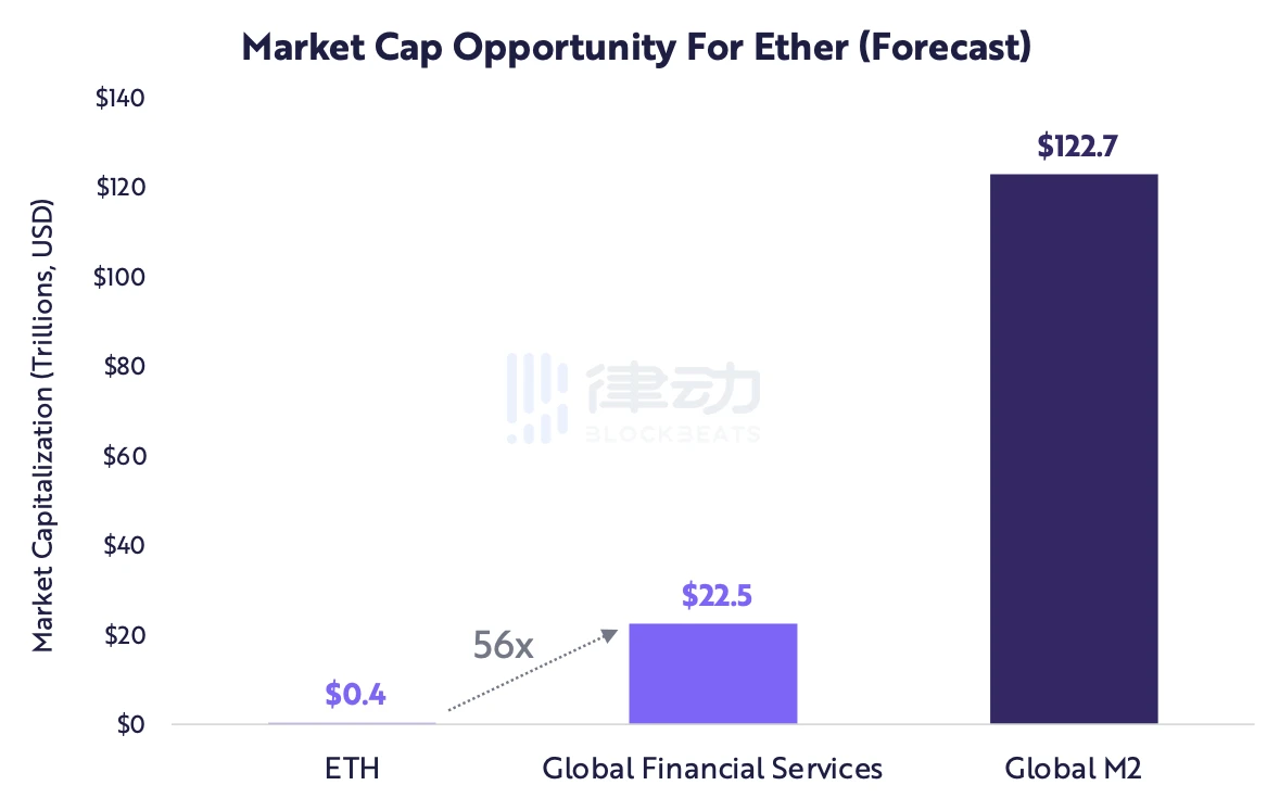 ARK Invest：加密领域未来如何发展？市值如何突破50万亿？