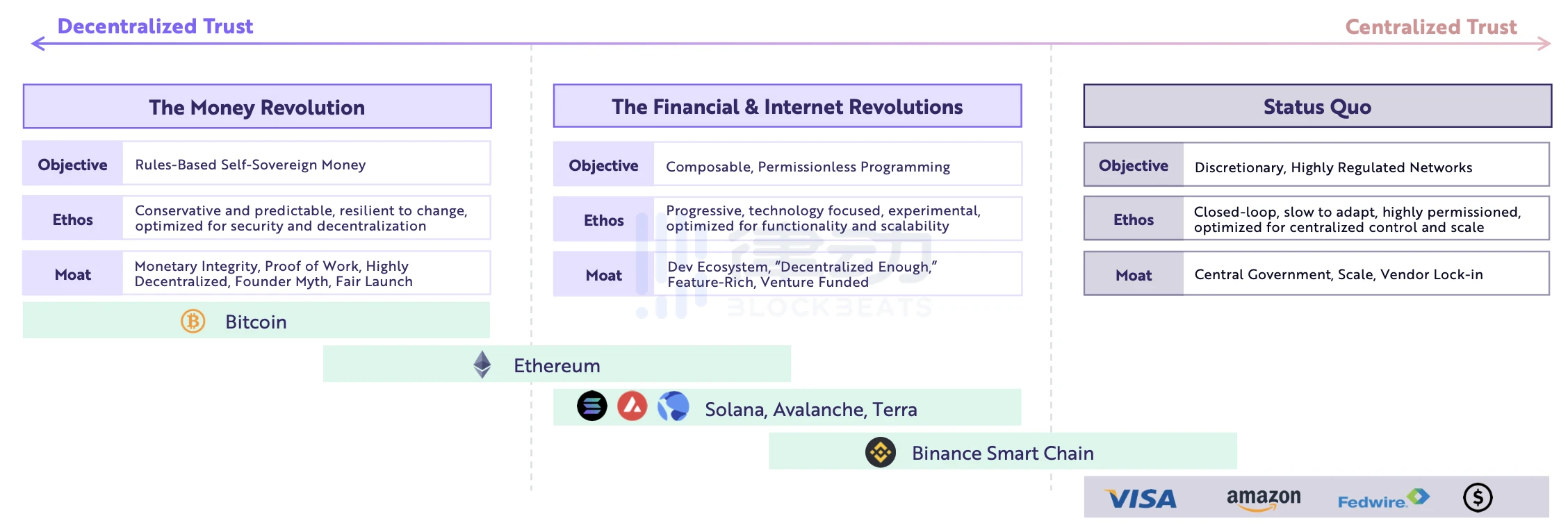 ARK Invest：加密领域未来如何发展？市值如何突破50万亿？