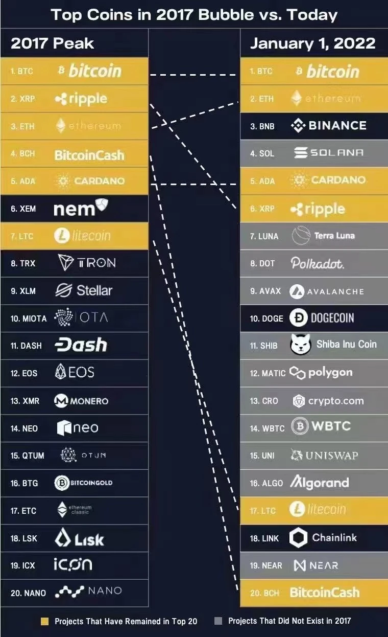 Foresight Ventures：熊市初现，是否还将重现2018的「死亡螺旋」