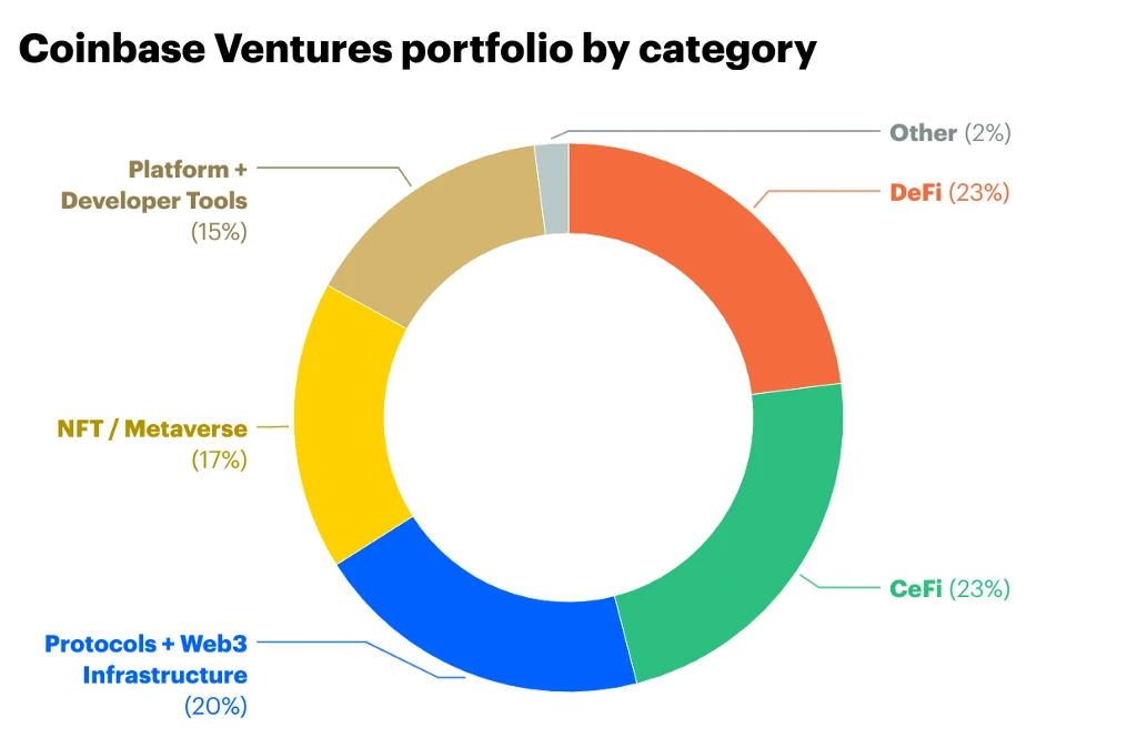 Coinbase Ventures2021年投资回顾：总交易数量接近150笔，投资组合超250余家公司