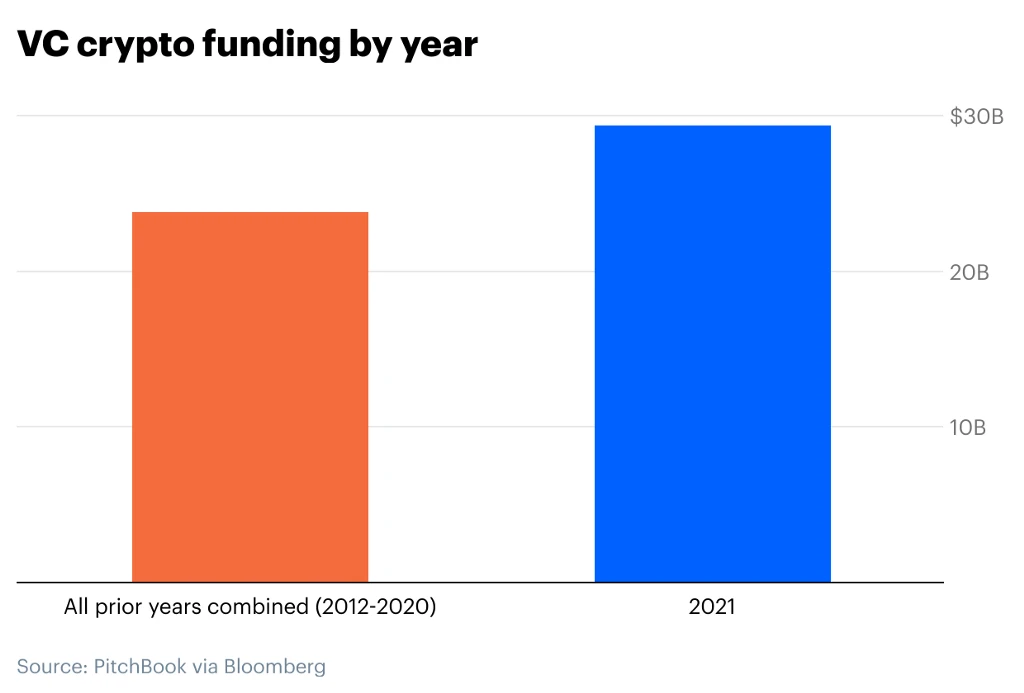 Coinbase Ventures2021年投资回顾：总交易数量接近150笔，投资组合超250余家公司