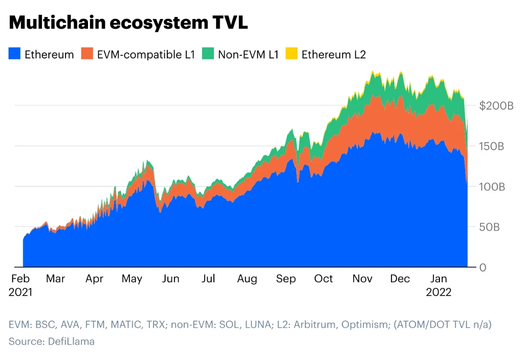 Coinbase Ventures2021年投资回顾：总交易数量接近150笔，投资组合超250余家公司