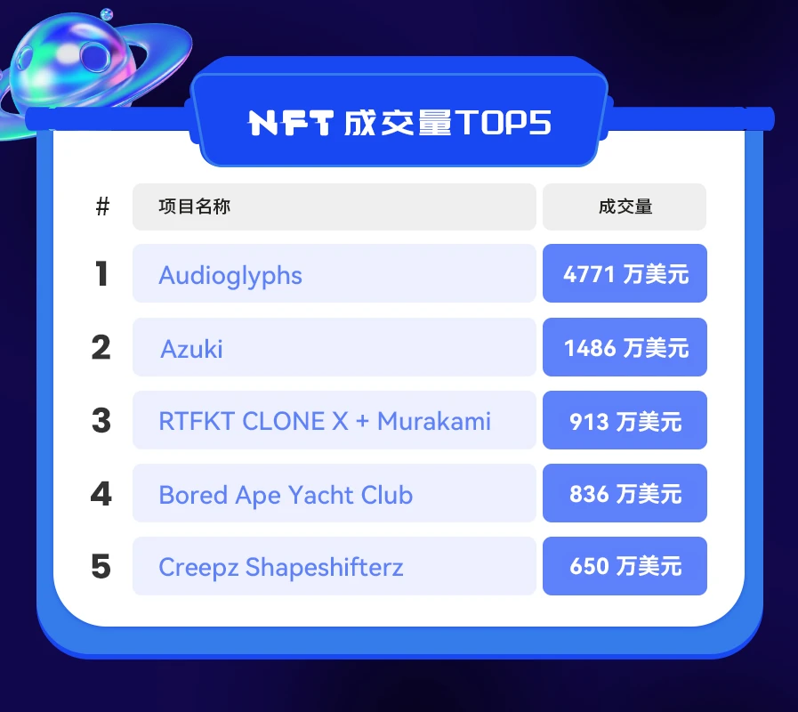 NFT数据日报 | Audioglyphs蝉联日成交量冠军（1.28）