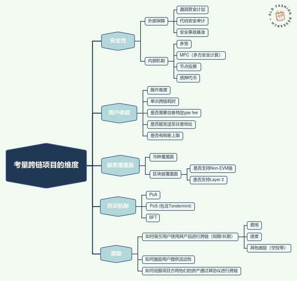 当我们聊跨链桥时，我们在聊什么：跨链桥与不可能三角