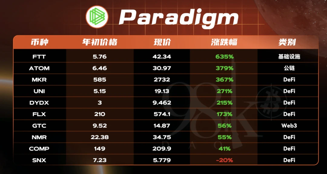 Paradigm：凭实力完美抄底比特币，新范式投资的登顶之路