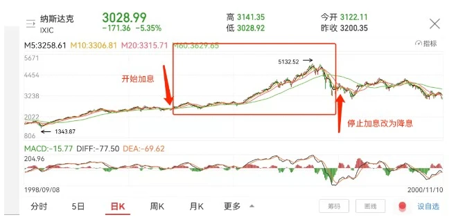 回顾史上「加息、缩表」周期，可能高估了它们对市场的真实影响