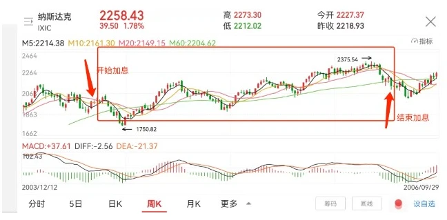 回顾史上「加息、缩表」周期，可能高估了它们对市场的真实影响